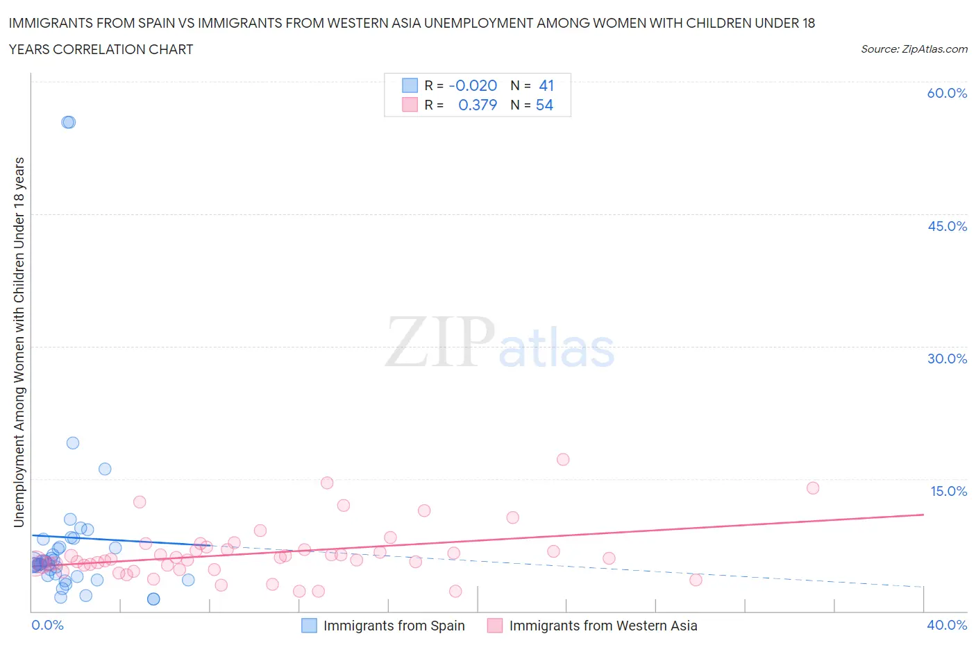 Immigrants from Spain vs Immigrants from Western Asia Unemployment Among Women with Children Under 18 years