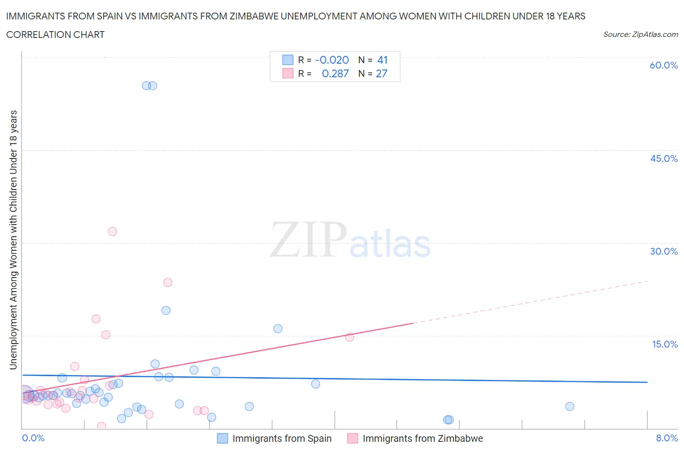 Immigrants from Spain vs Immigrants from Zimbabwe Unemployment Among Women with Children Under 18 years