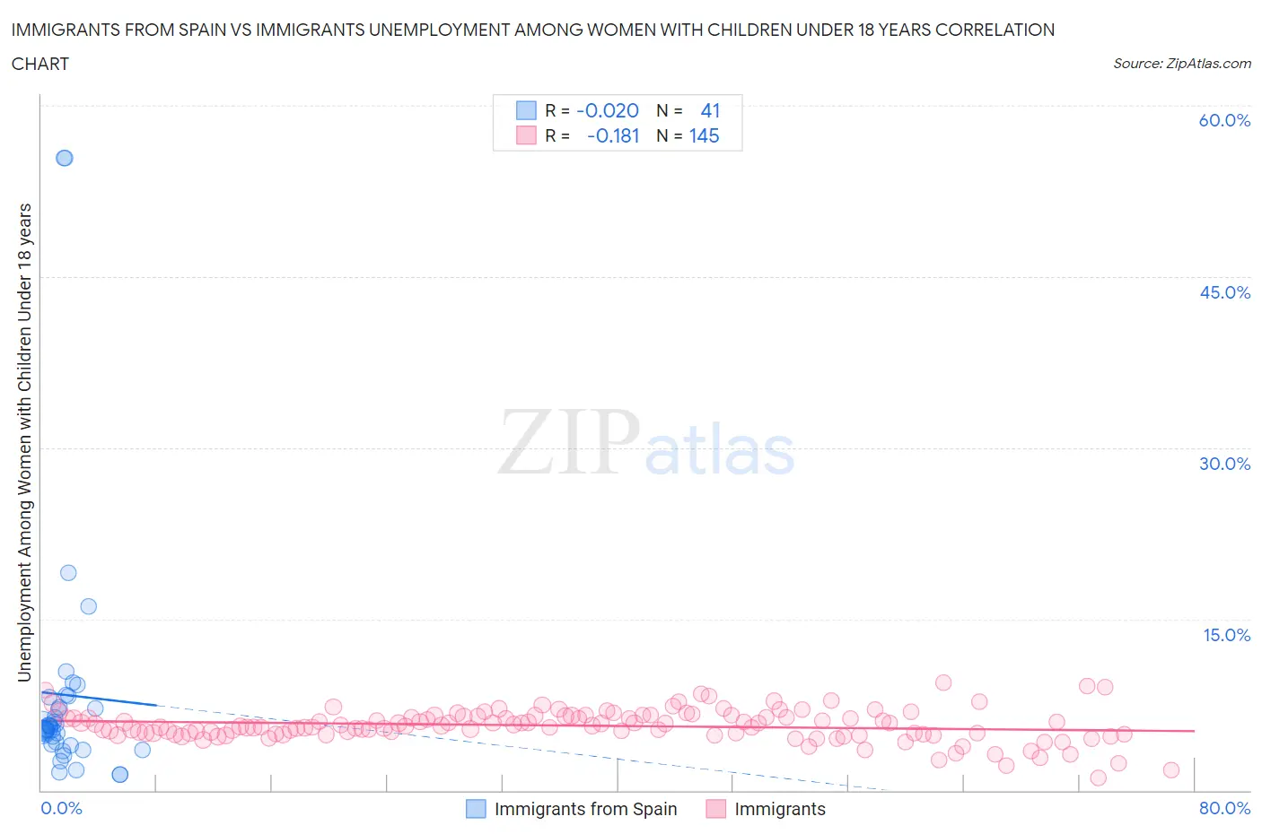 Immigrants from Spain vs Immigrants Unemployment Among Women with Children Under 18 years