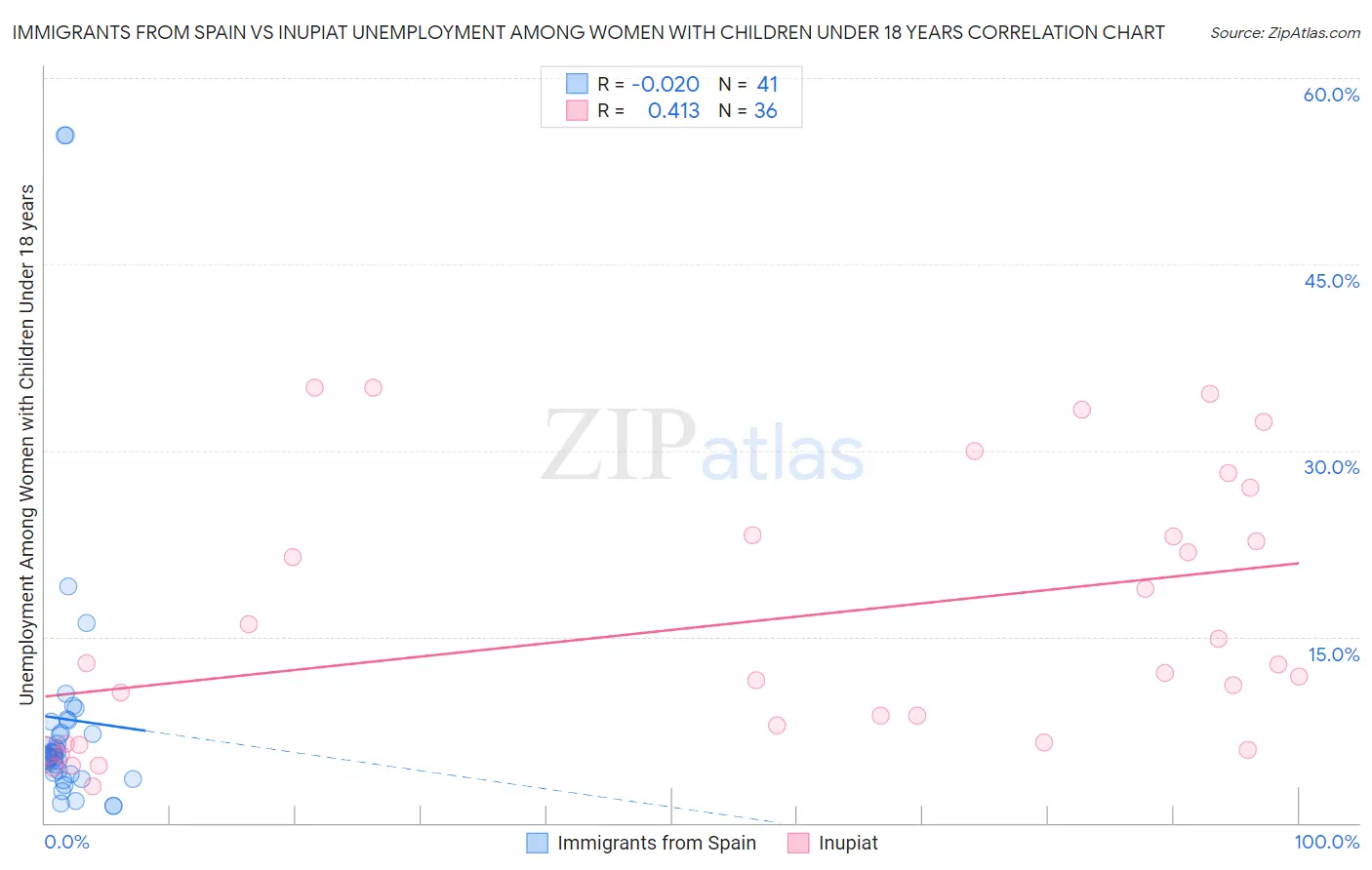 Immigrants from Spain vs Inupiat Unemployment Among Women with Children Under 18 years
