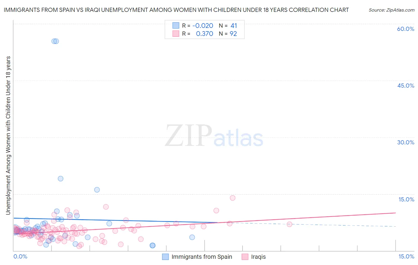 Immigrants from Spain vs Iraqi Unemployment Among Women with Children Under 18 years