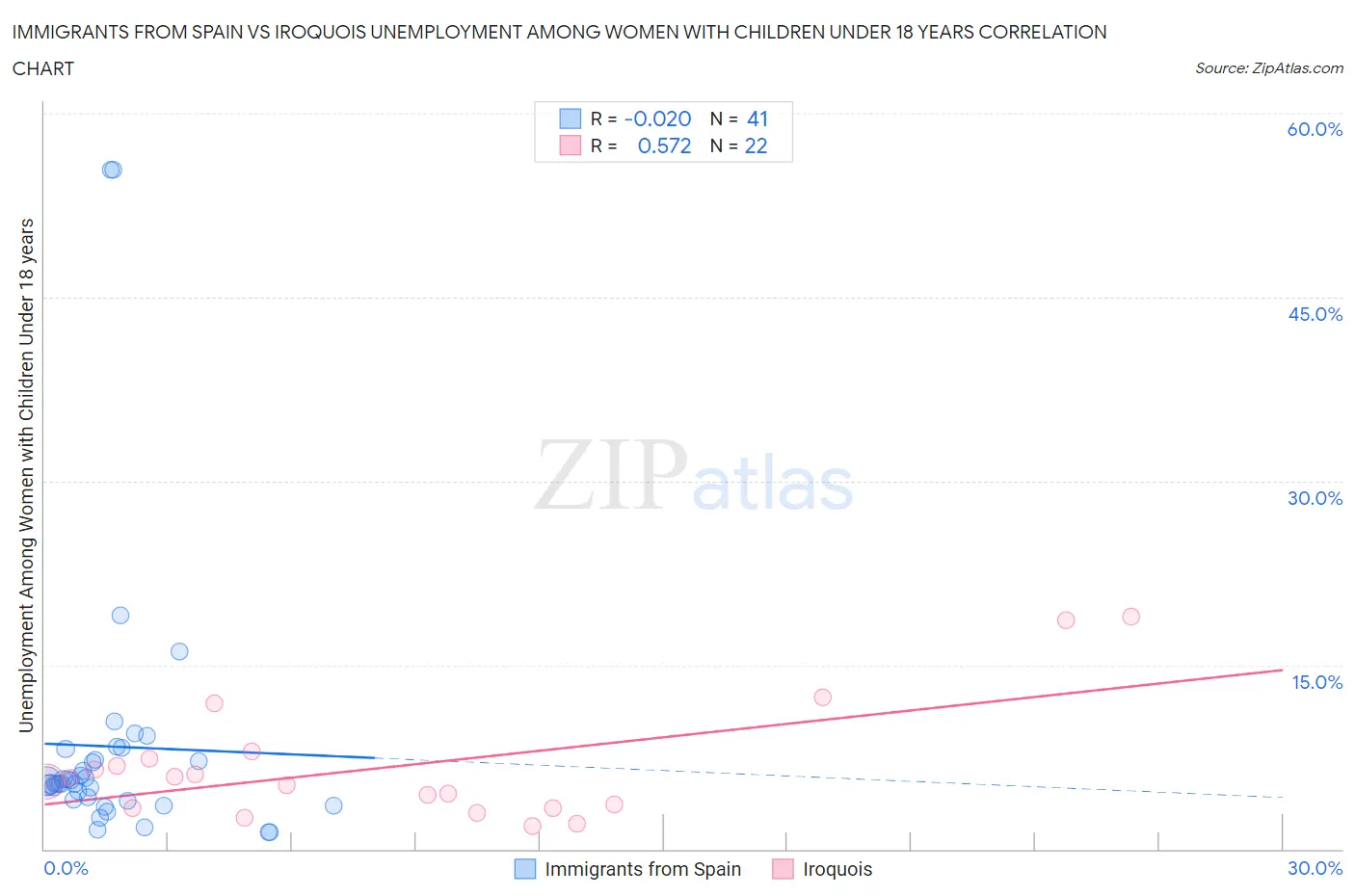 Immigrants from Spain vs Iroquois Unemployment Among Women with Children Under 18 years
