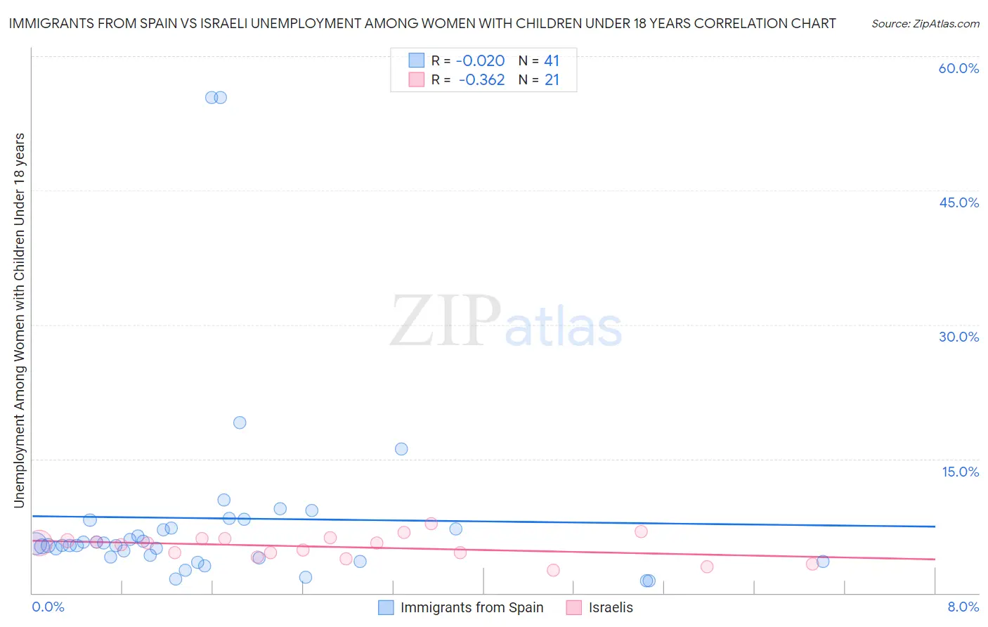 Immigrants from Spain vs Israeli Unemployment Among Women with Children Under 18 years