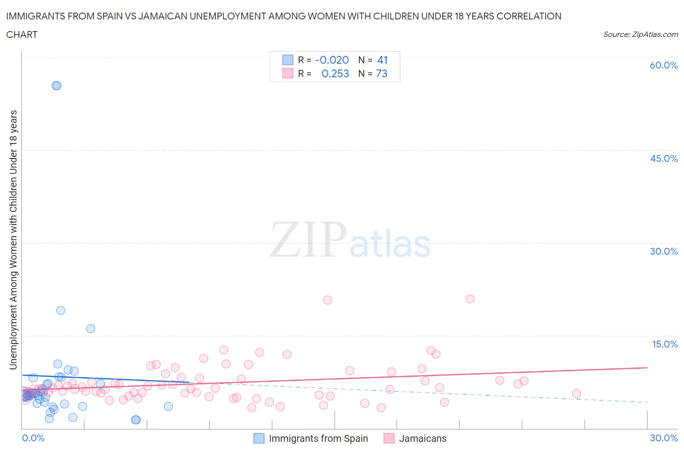 Immigrants from Spain vs Jamaican Unemployment Among Women with Children Under 18 years