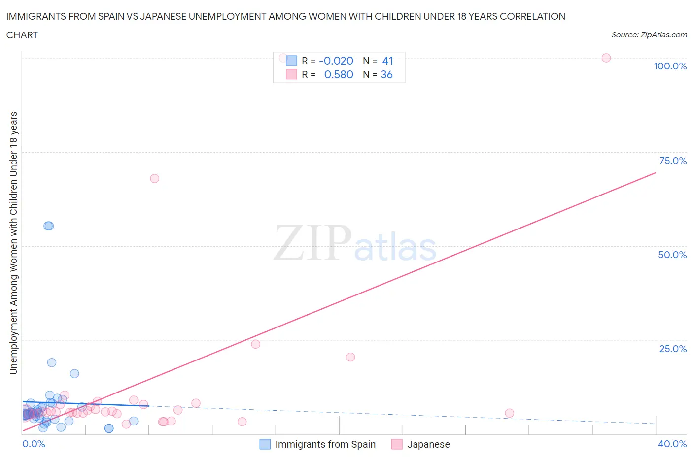 Immigrants from Spain vs Japanese Unemployment Among Women with Children Under 18 years