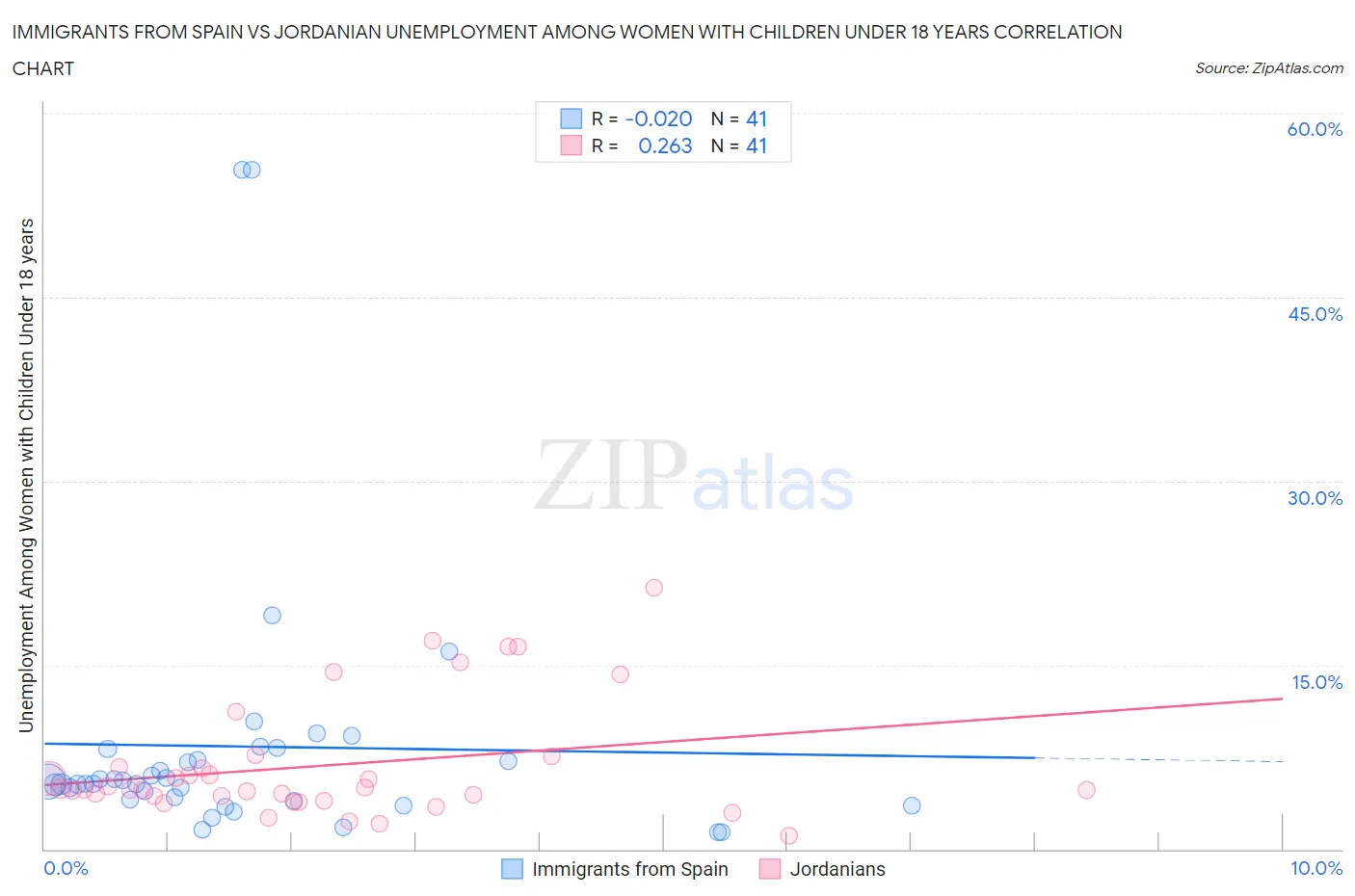 Immigrants from Spain vs Jordanian Unemployment Among Women with Children Under 18 years