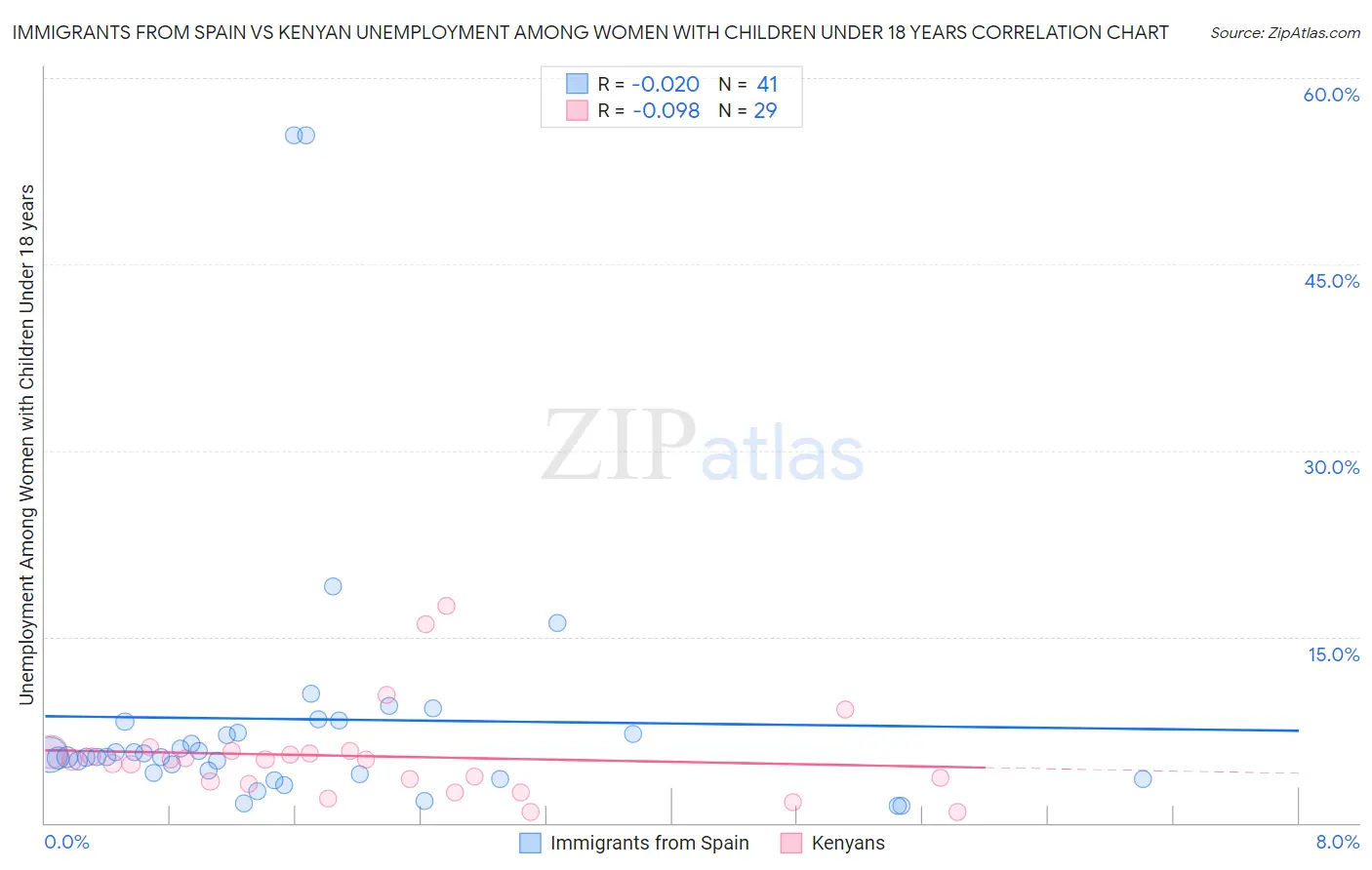 Immigrants from Spain vs Kenyan Unemployment Among Women with Children Under 18 years