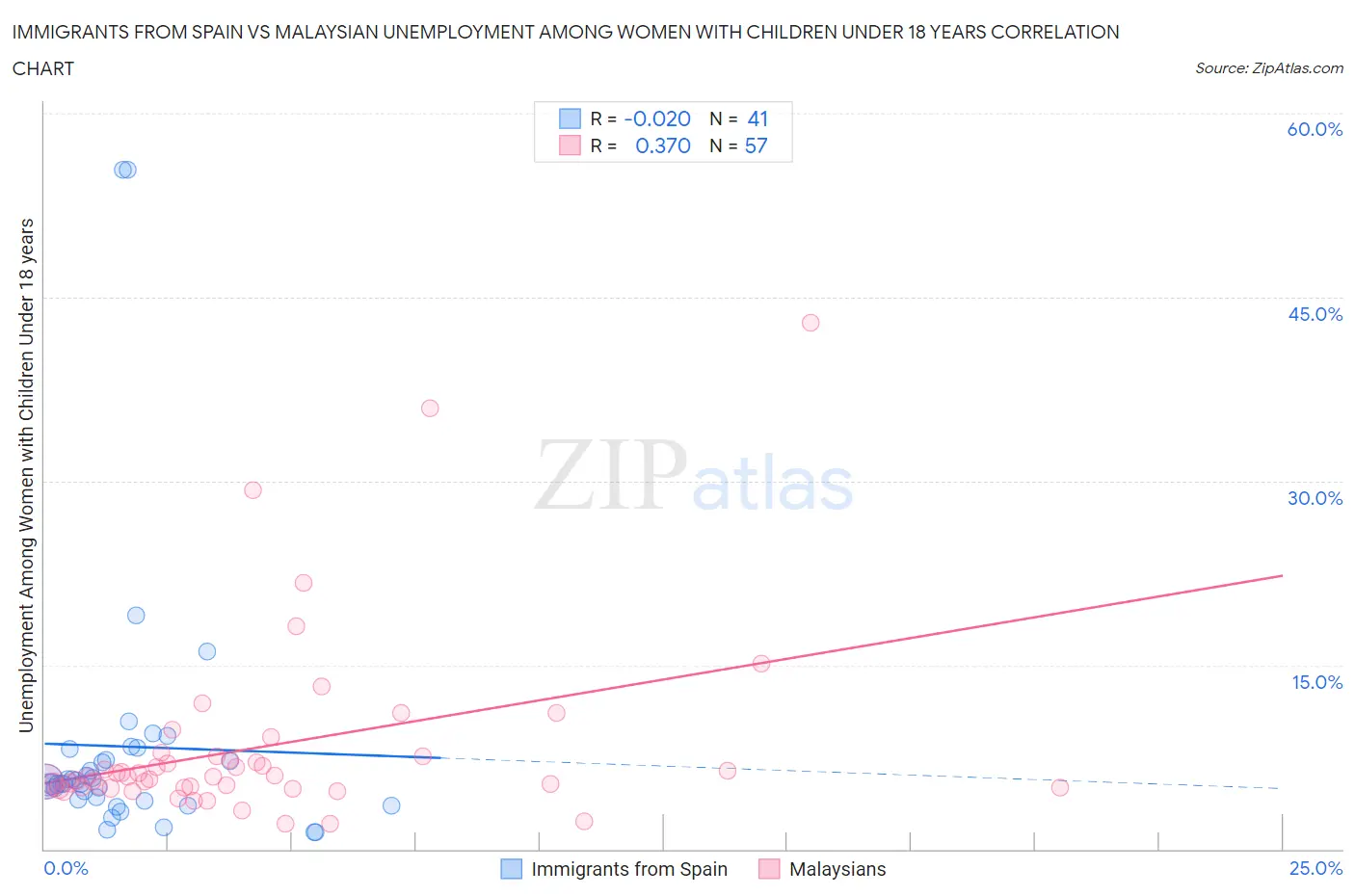Immigrants from Spain vs Malaysian Unemployment Among Women with Children Under 18 years