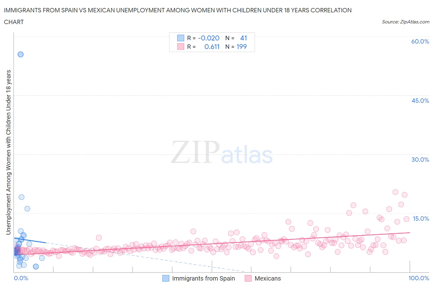 Immigrants from Spain vs Mexican Unemployment Among Women with Children Under 18 years