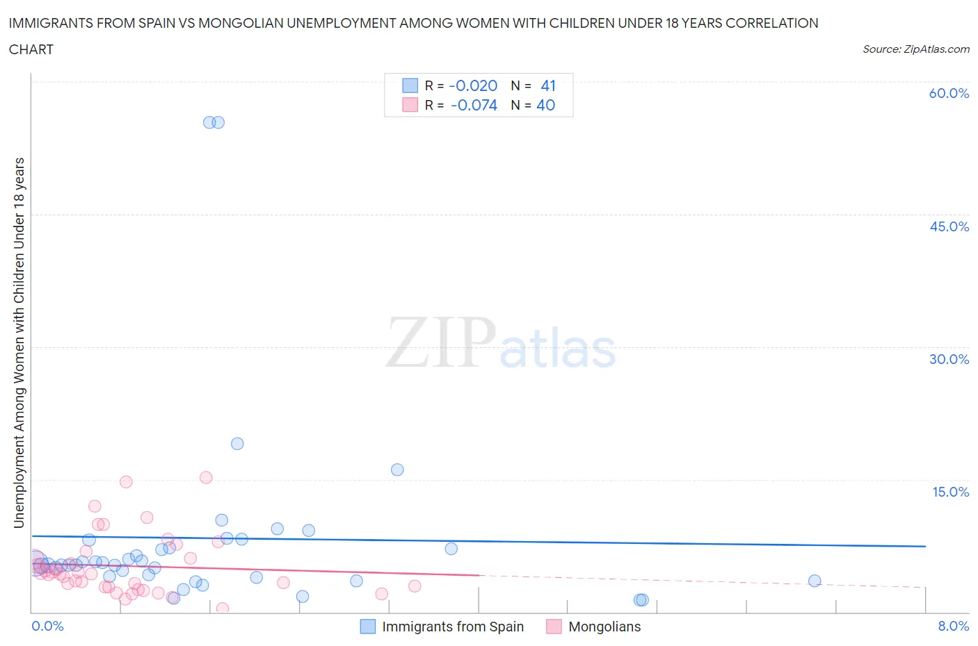 Immigrants from Spain vs Mongolian Unemployment Among Women with Children Under 18 years