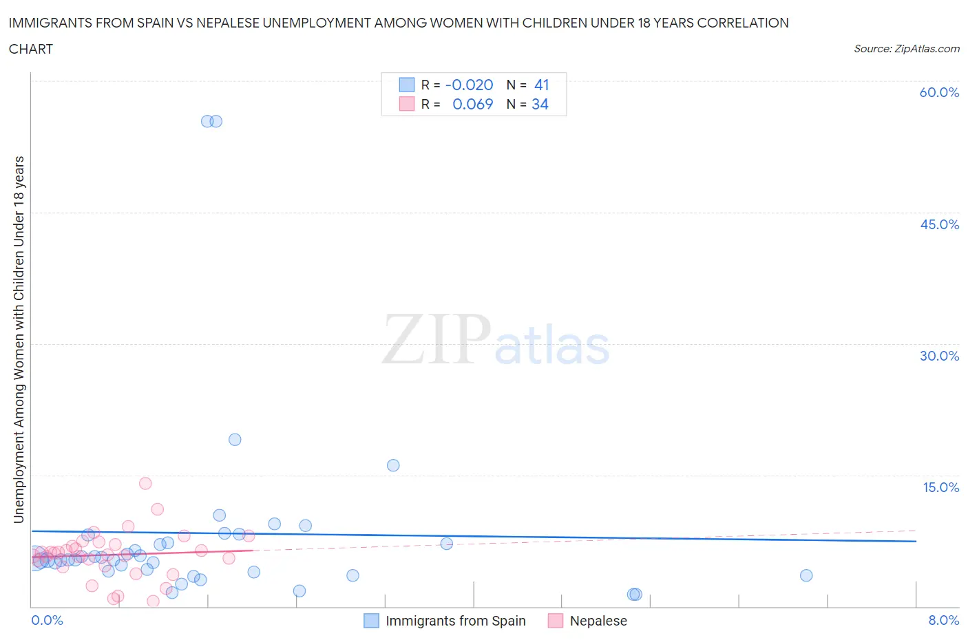 Immigrants from Spain vs Nepalese Unemployment Among Women with Children Under 18 years