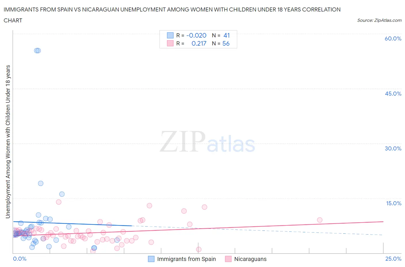 Immigrants from Spain vs Nicaraguan Unemployment Among Women with Children Under 18 years