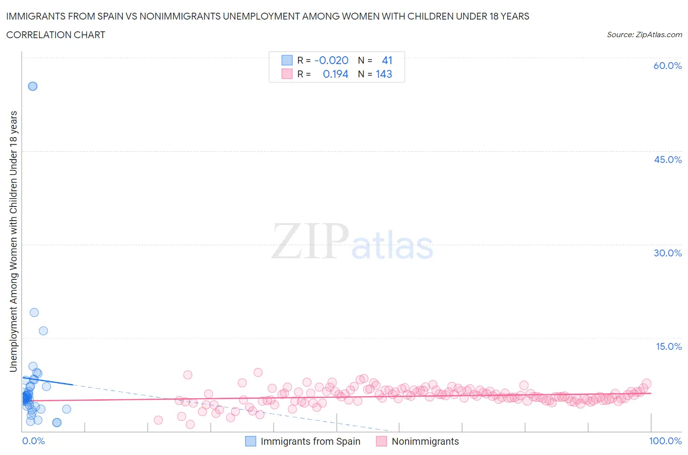 Immigrants from Spain vs Nonimmigrants Unemployment Among Women with Children Under 18 years