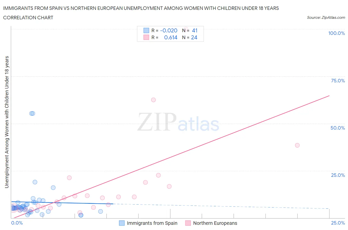 Immigrants from Spain vs Northern European Unemployment Among Women with Children Under 18 years
