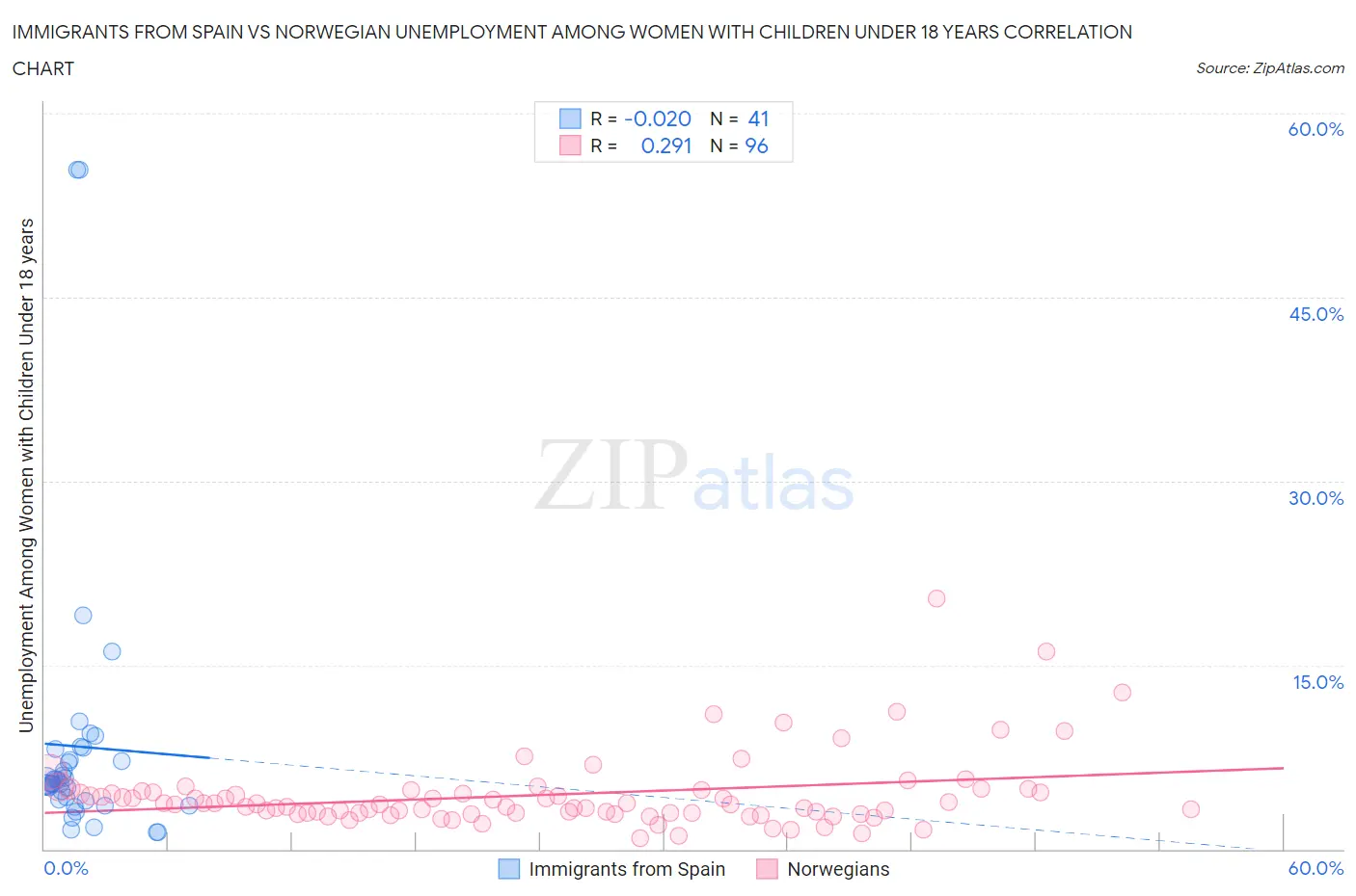 Immigrants from Spain vs Norwegian Unemployment Among Women with Children Under 18 years