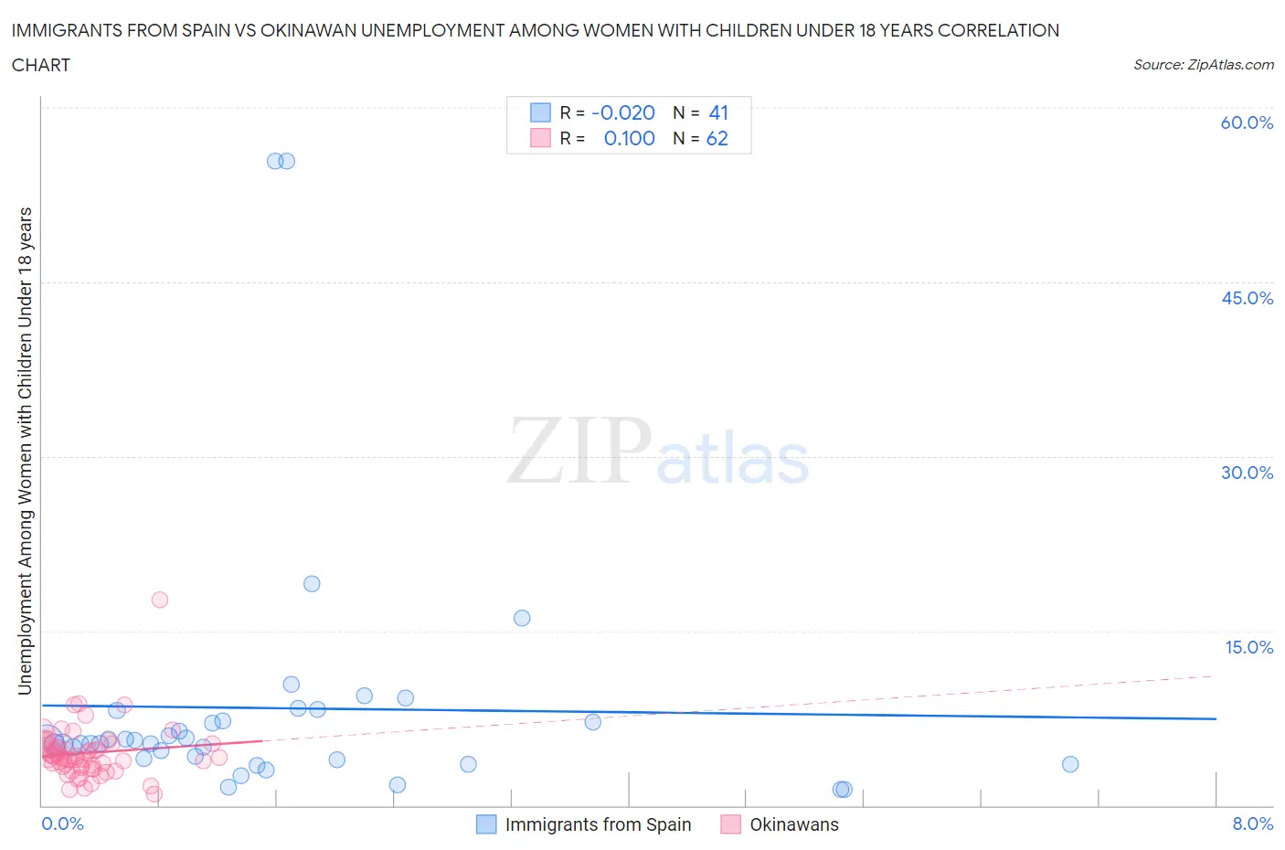 Immigrants from Spain vs Okinawan Unemployment Among Women with Children Under 18 years