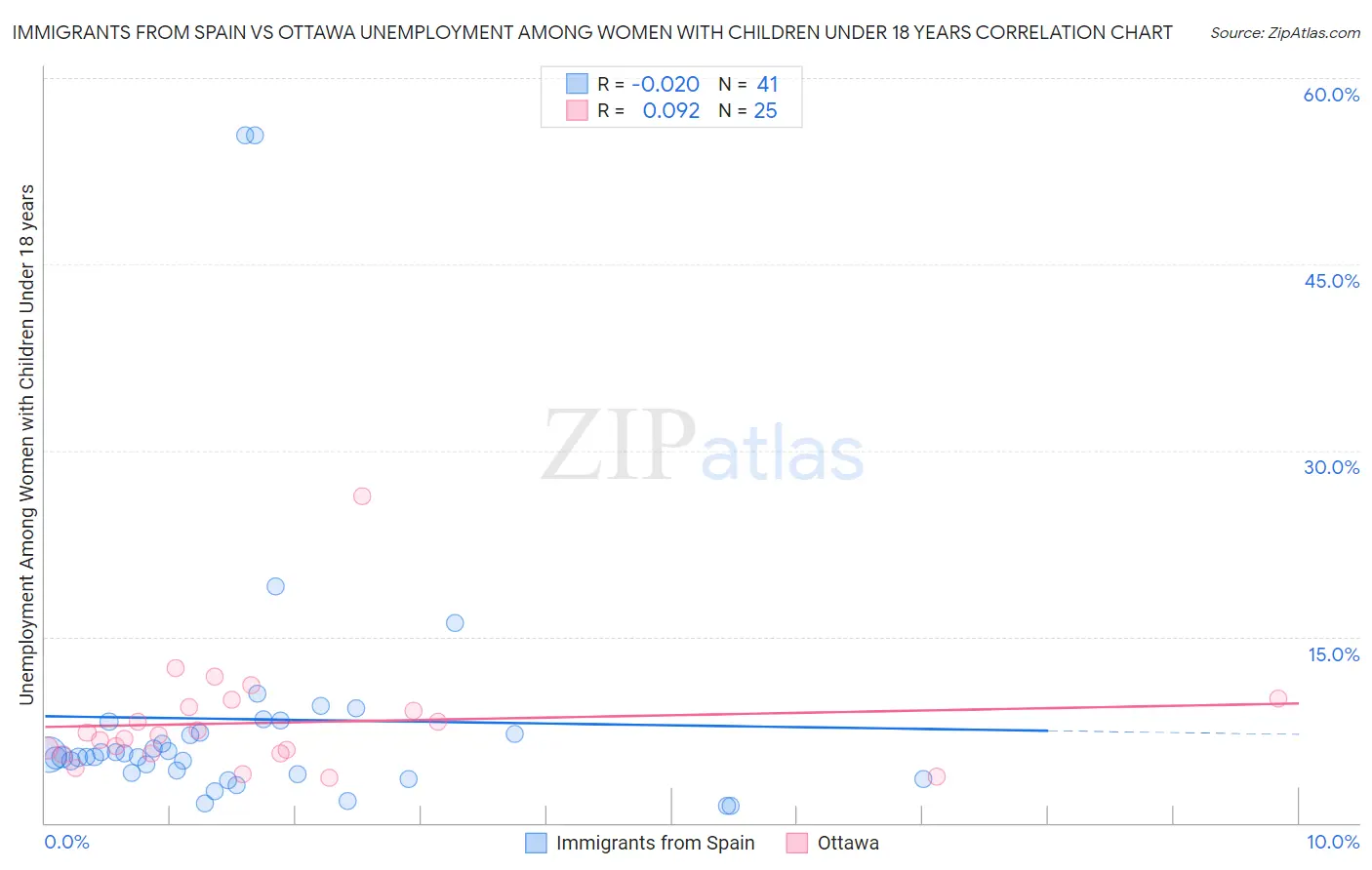 Immigrants from Spain vs Ottawa Unemployment Among Women with Children Under 18 years