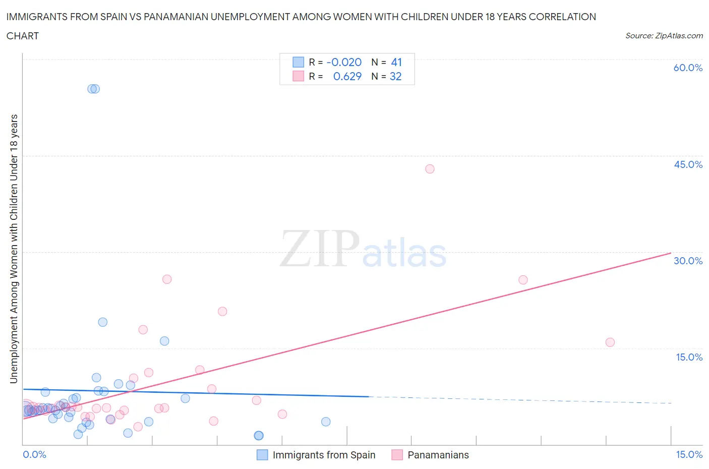 Immigrants from Spain vs Panamanian Unemployment Among Women with Children Under 18 years