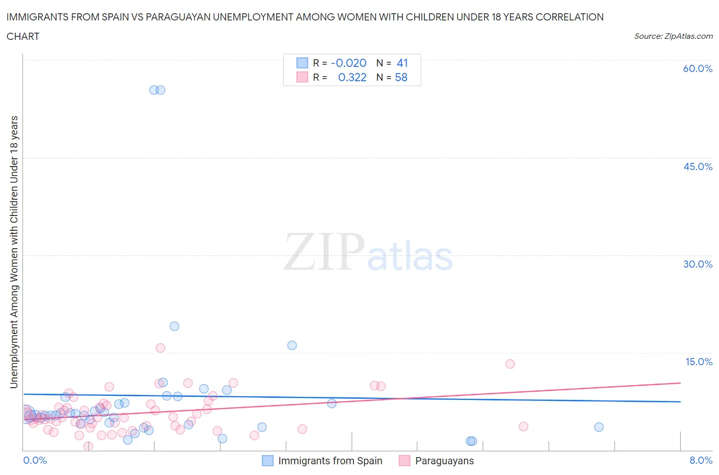 Immigrants from Spain vs Paraguayan Unemployment Among Women with Children Under 18 years
