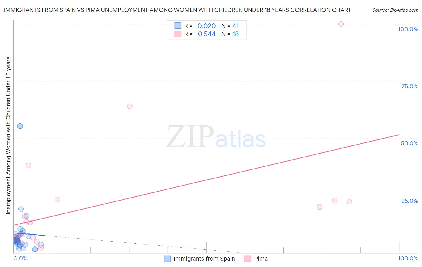Immigrants from Spain vs Pima Unemployment Among Women with Children Under 18 years