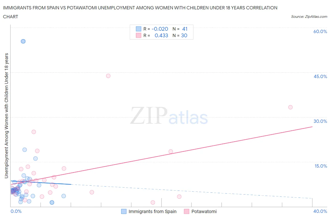 Immigrants from Spain vs Potawatomi Unemployment Among Women with Children Under 18 years