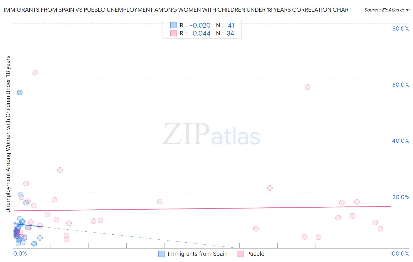 Immigrants from Spain vs Pueblo Unemployment Among Women with Children Under 18 years