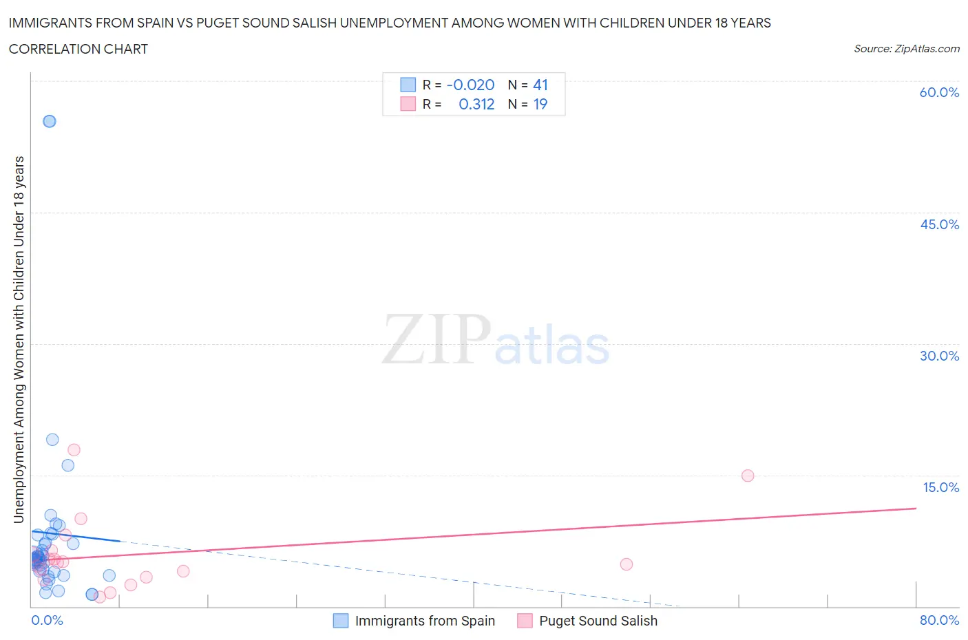 Immigrants from Spain vs Puget Sound Salish Unemployment Among Women with Children Under 18 years