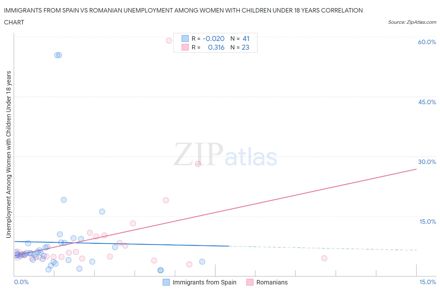Immigrants from Spain vs Romanian Unemployment Among Women with Children Under 18 years