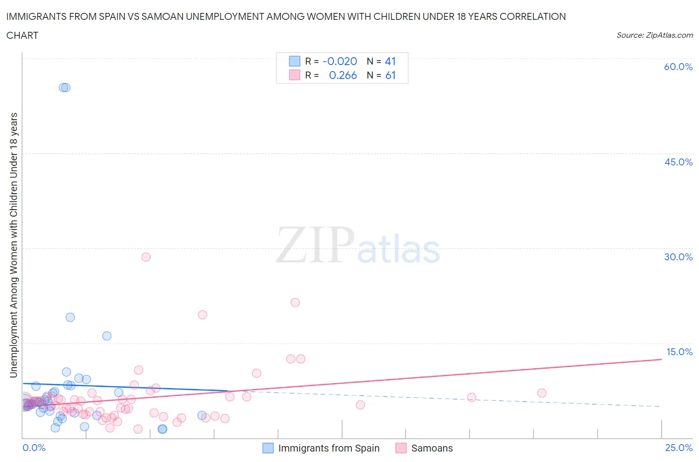 Immigrants from Spain vs Samoan Unemployment Among Women with Children Under 18 years