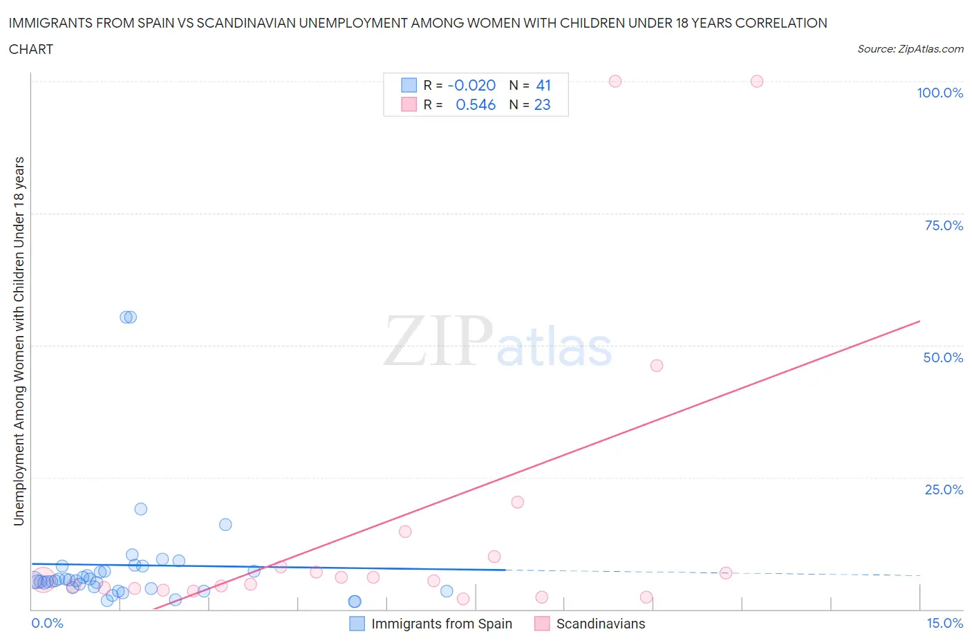 Immigrants from Spain vs Scandinavian Unemployment Among Women with Children Under 18 years