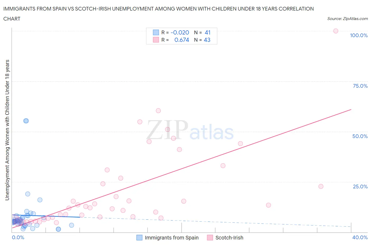 Immigrants from Spain vs Scotch-Irish Unemployment Among Women with Children Under 18 years