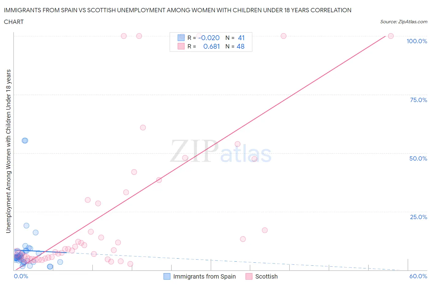 Immigrants from Spain vs Scottish Unemployment Among Women with Children Under 18 years