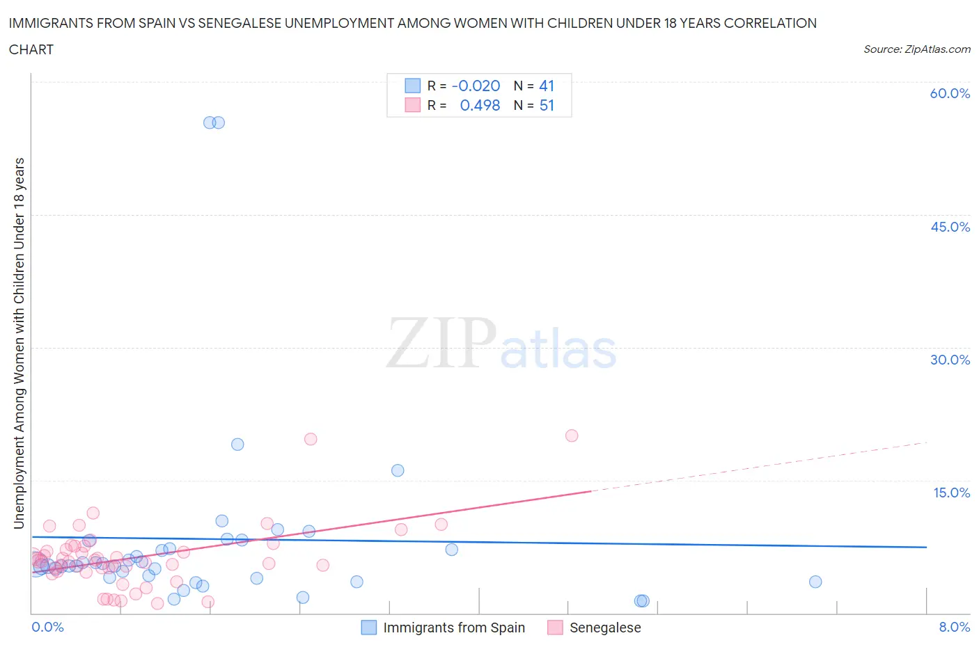 Immigrants from Spain vs Senegalese Unemployment Among Women with Children Under 18 years
