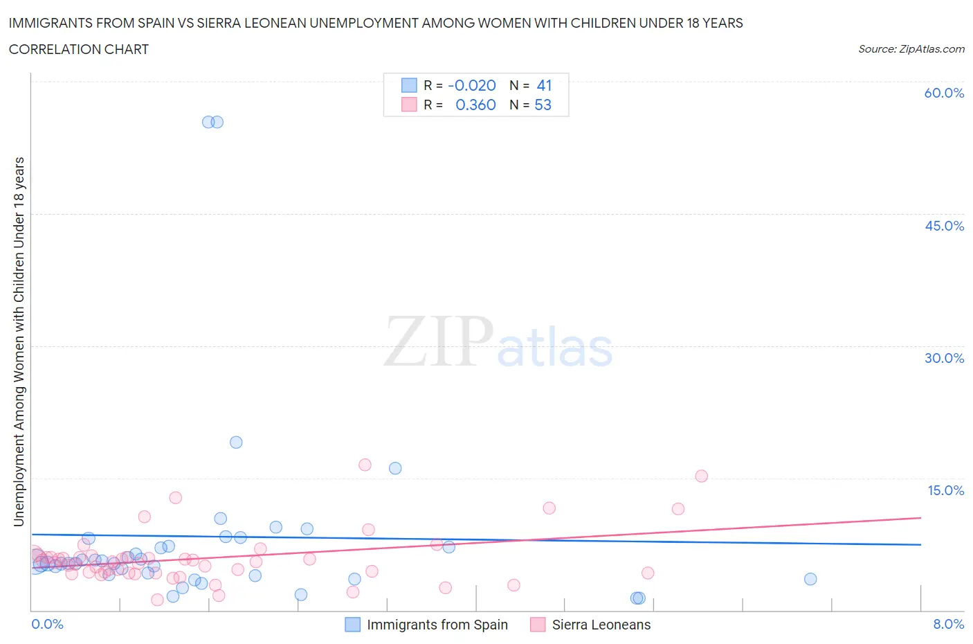 Immigrants from Spain vs Sierra Leonean Unemployment Among Women with Children Under 18 years