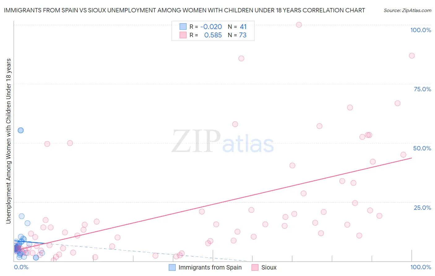 Immigrants from Spain vs Sioux Unemployment Among Women with Children Under 18 years