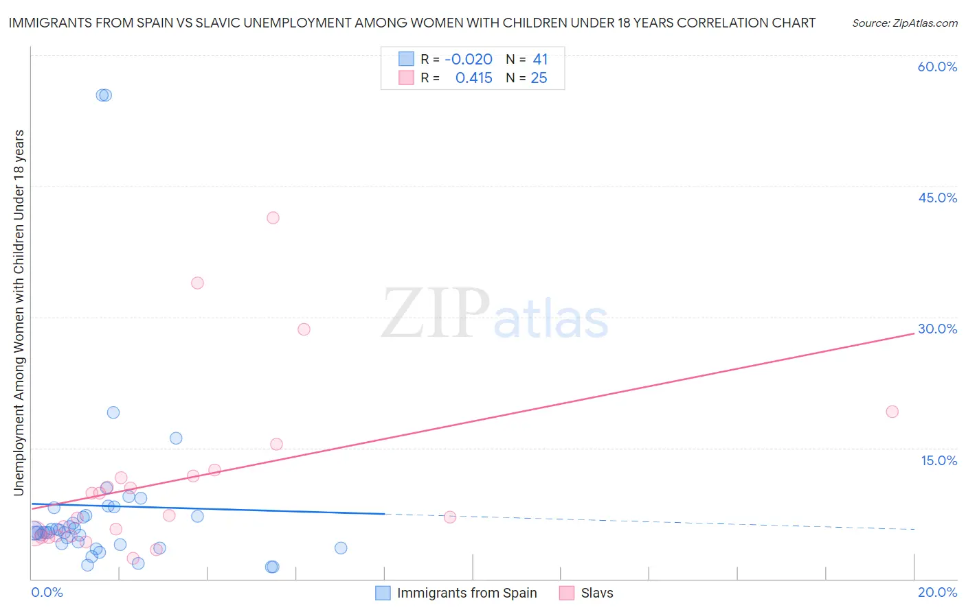 Immigrants from Spain vs Slavic Unemployment Among Women with Children Under 18 years