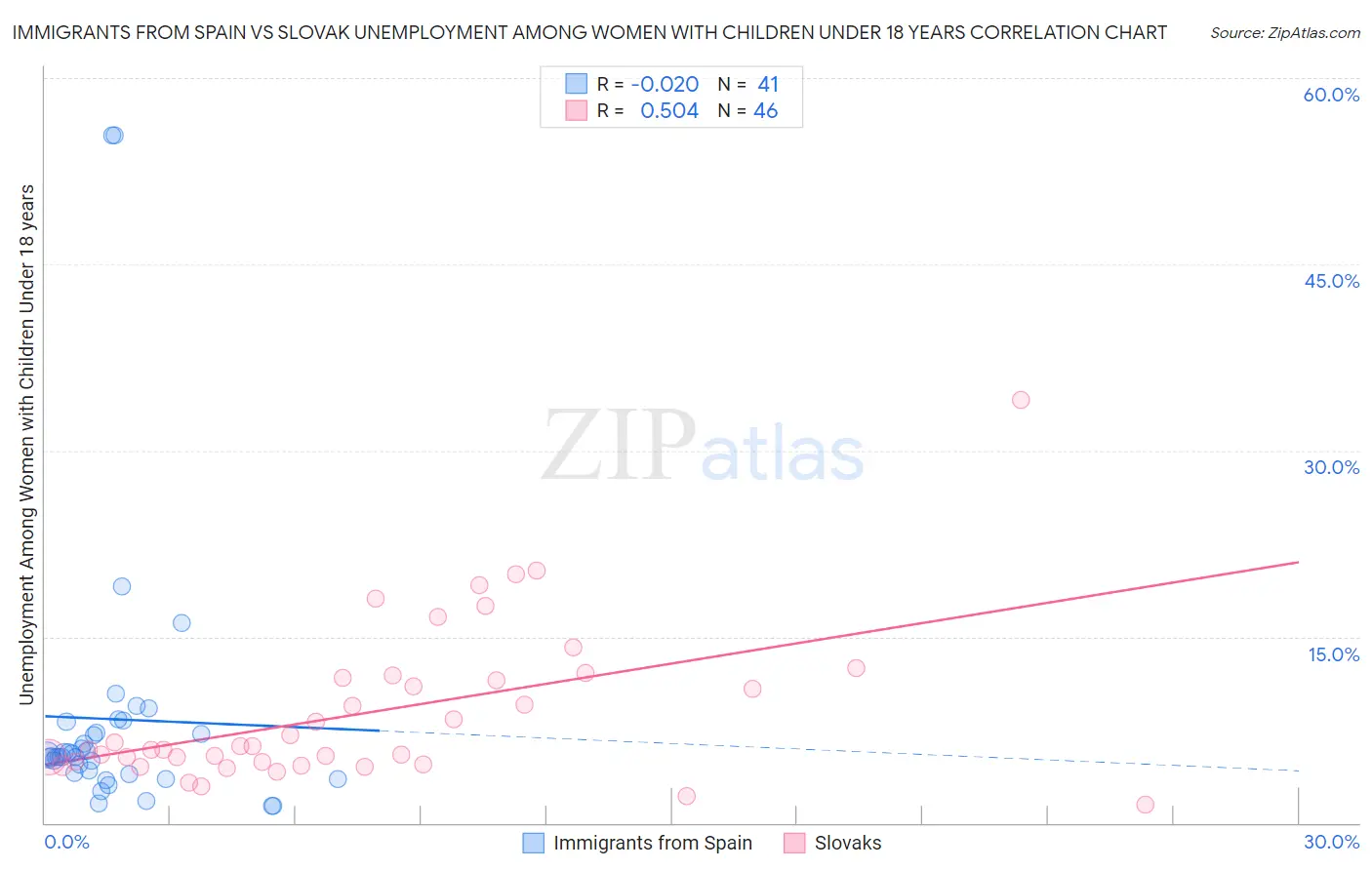Immigrants from Spain vs Slovak Unemployment Among Women with Children Under 18 years