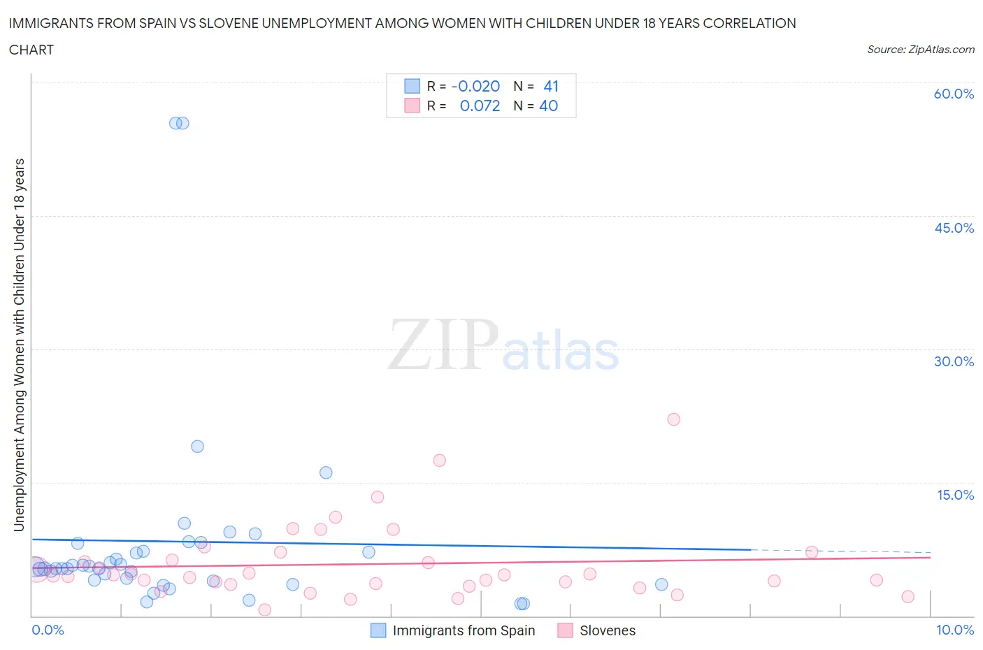 Immigrants from Spain vs Slovene Unemployment Among Women with Children Under 18 years