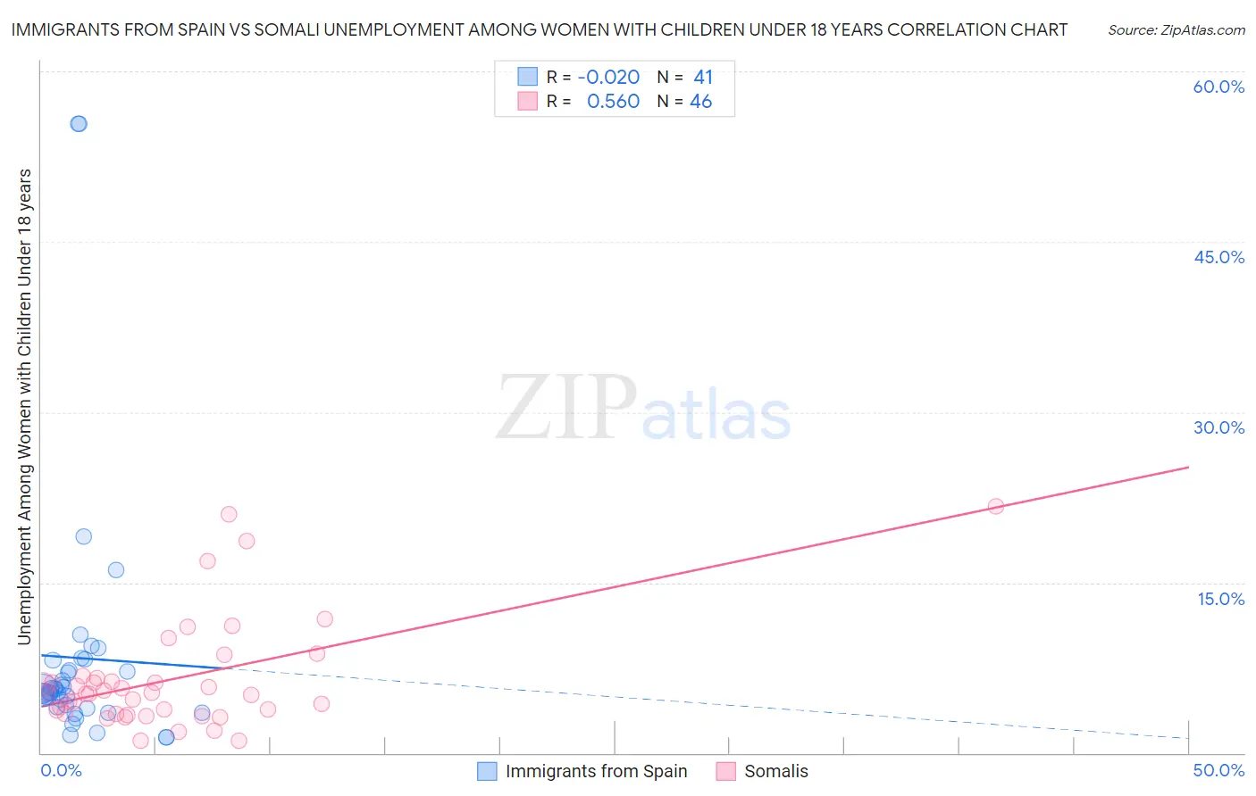 Immigrants from Spain vs Somali Unemployment Among Women with Children Under 18 years