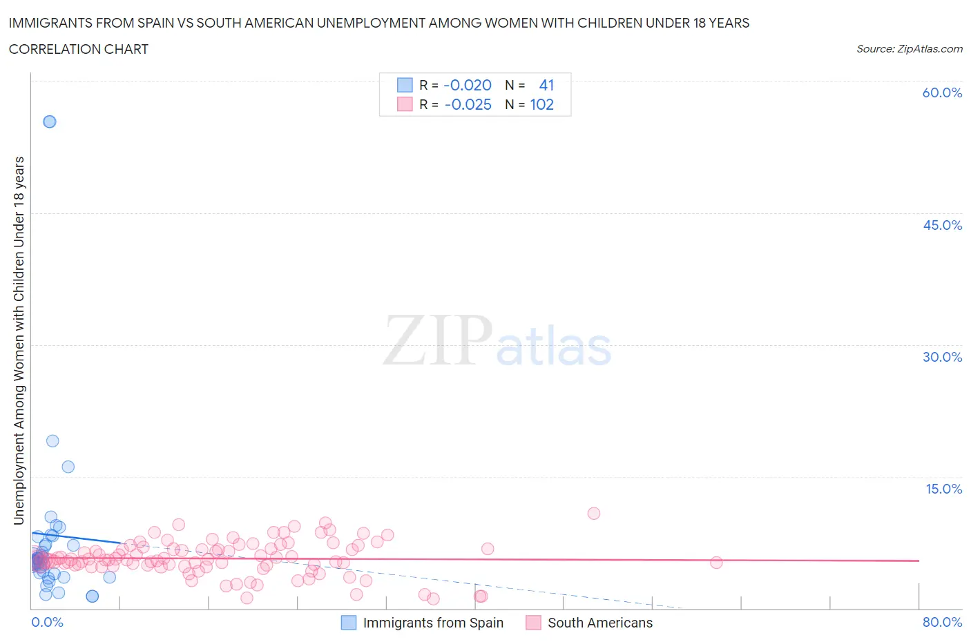 Immigrants from Spain vs South American Unemployment Among Women with Children Under 18 years