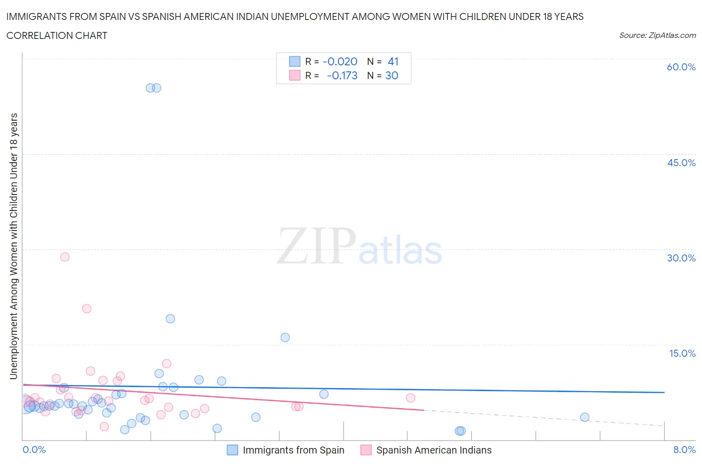 Immigrants from Spain vs Spanish American Indian Unemployment Among Women with Children Under 18 years