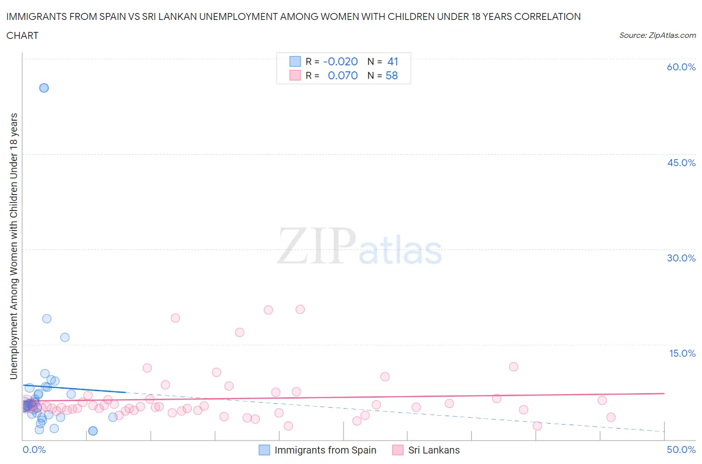 Immigrants from Spain vs Sri Lankan Unemployment Among Women with Children Under 18 years