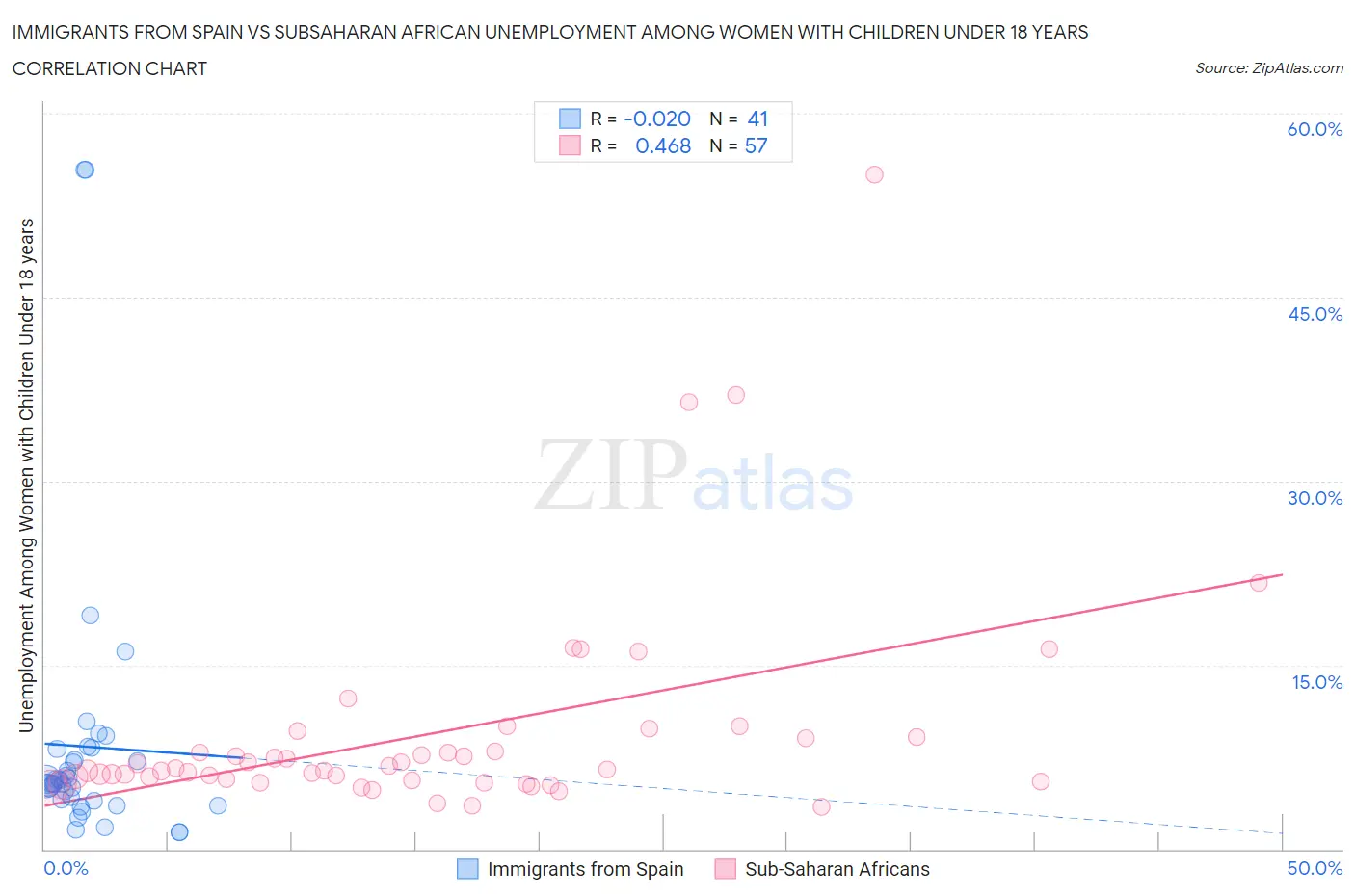 Immigrants from Spain vs Subsaharan African Unemployment Among Women with Children Under 18 years