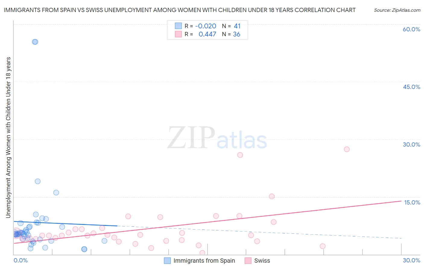 Immigrants from Spain vs Swiss Unemployment Among Women with Children Under 18 years