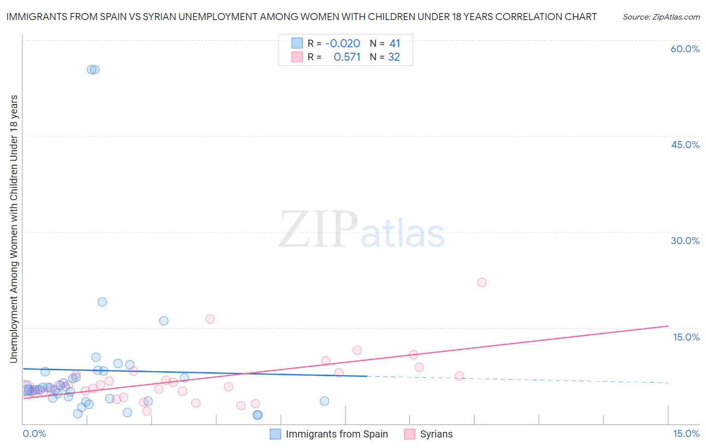 Immigrants from Spain vs Syrian Unemployment Among Women with Children Under 18 years