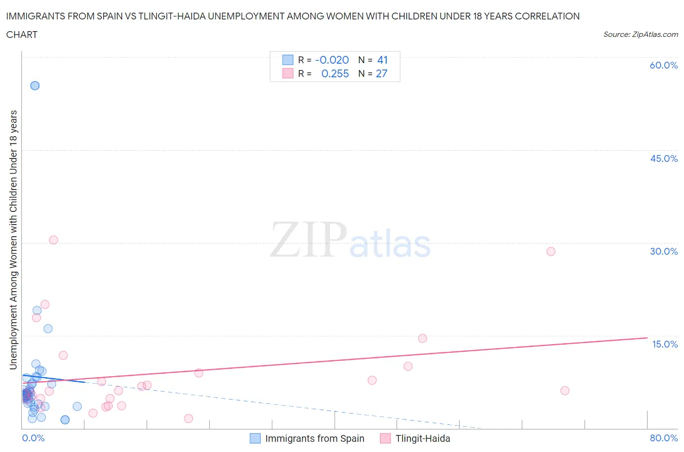 Immigrants from Spain vs Tlingit-Haida Unemployment Among Women with Children Under 18 years