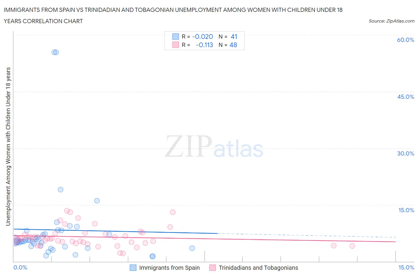 Immigrants from Spain vs Trinidadian and Tobagonian Unemployment Among Women with Children Under 18 years