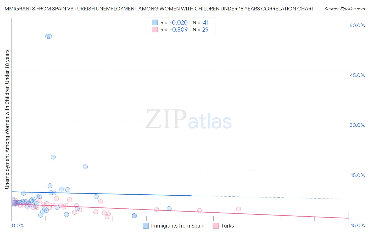 Immigrants from Spain vs Turkish Unemployment Among Women with Children Under 18 years
