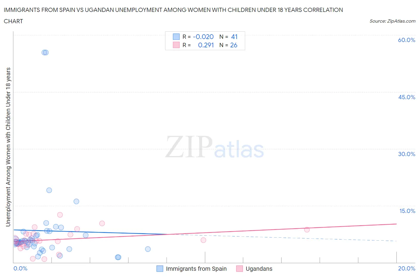 Immigrants from Spain vs Ugandan Unemployment Among Women with Children Under 18 years
