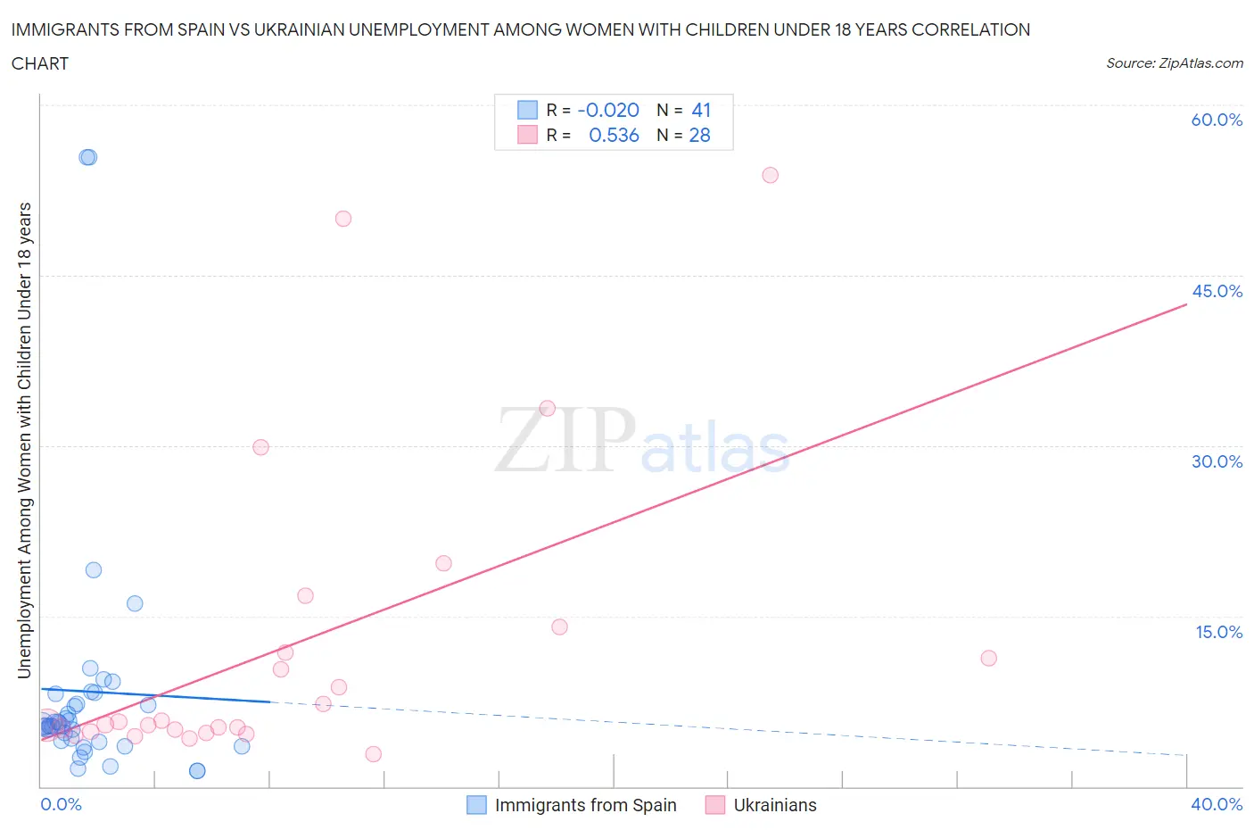 Immigrants from Spain vs Ukrainian Unemployment Among Women with Children Under 18 years